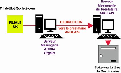 Redirection de Messagerie